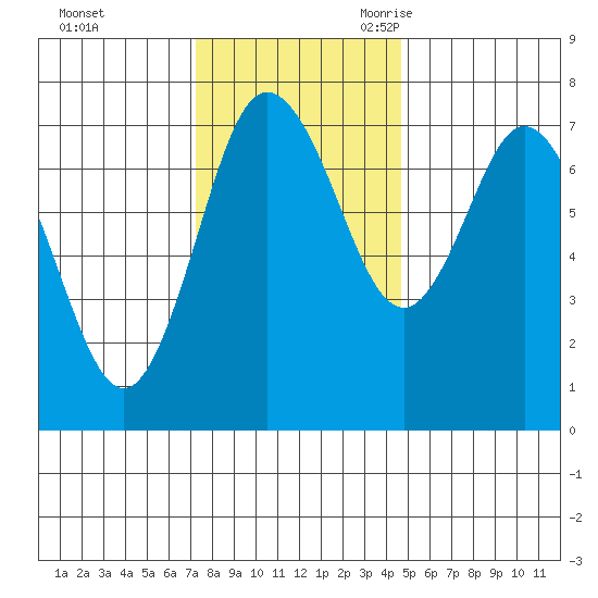 Montesano tide chart for Saturday, November 13, 2021