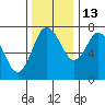 Montesano tide chart for Saturday, November 13, 2021