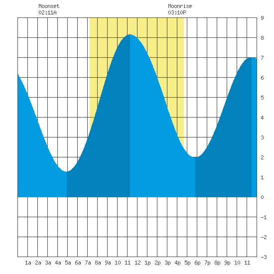 Montesano tide chart for Sunday, November 14, 2021
