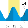 Montesano tide chart for Sunday, November 14, 2021