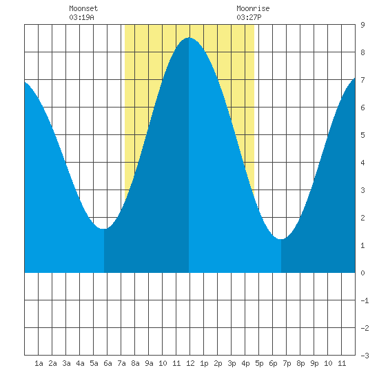 Montesano tide chart for Monday, November 15, 2021