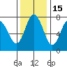 Montesano tide chart for Monday, November 15, 2021