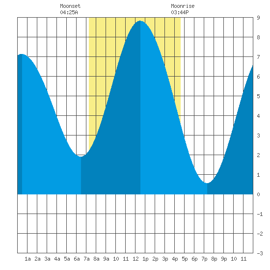 Montesano tide chart for Tuesday, November 16, 2021