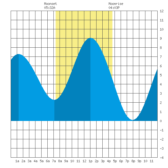 Montesano tide chart for Wednesday, November 17, 2021