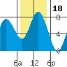 Montesano tide chart for Thursday, November 18, 2021