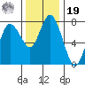 Montesano tide chart for Friday, November 19, 2021