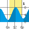 Montesano tide chart for Monday, November 1, 2021