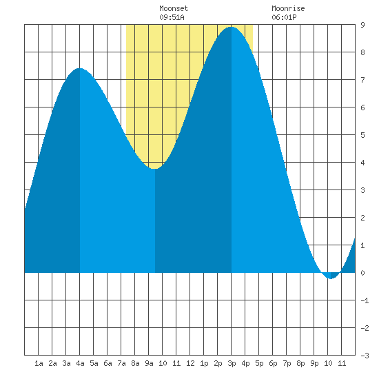 Montesano tide chart for Sunday, November 21, 2021