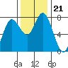Montesano tide chart for Sunday, November 21, 2021