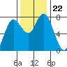 Montesano tide chart for Monday, November 22, 2021