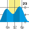 Montesano tide chart for Tuesday, November 23, 2021