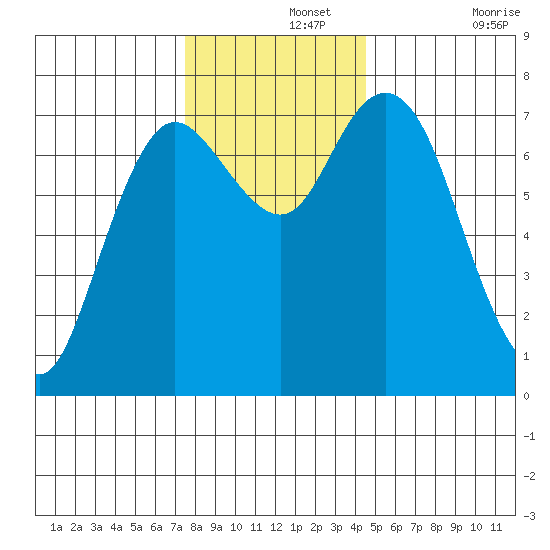 Montesano tide chart for Thursday, November 25, 2021