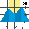 Montesano tide chart for Thursday, November 25, 2021