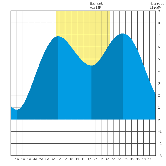 Montesano tide chart for Friday, November 26, 2021