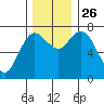 Montesano tide chart for Friday, November 26, 2021