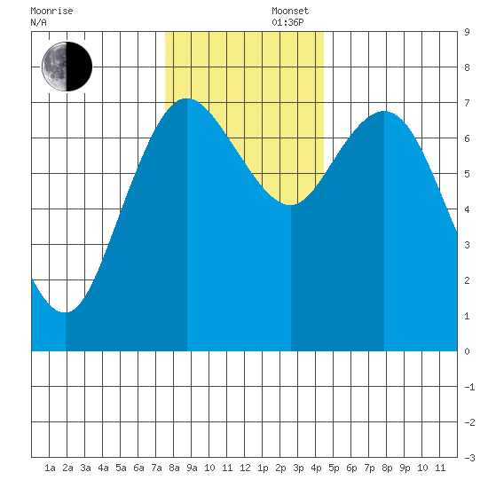 Montesano tide chart for Saturday, November 27, 2021