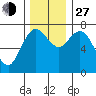Montesano tide chart for Saturday, November 27, 2021