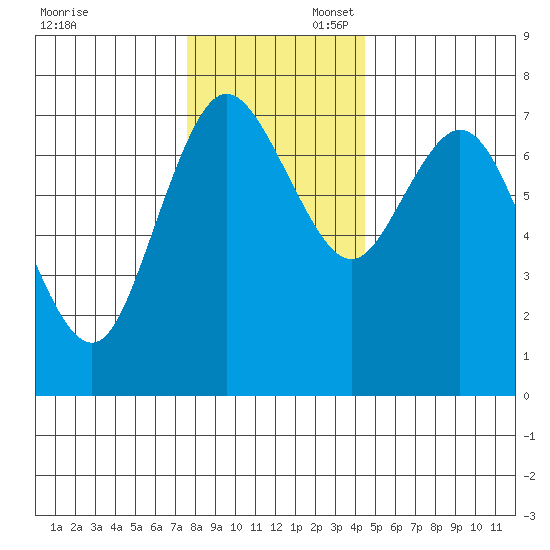 Montesano tide chart for Sunday, November 28, 2021