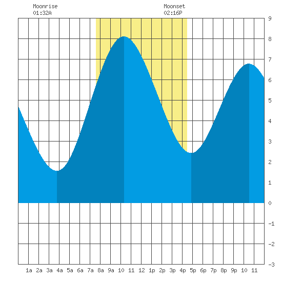 Montesano tide chart for Monday, November 29, 2021