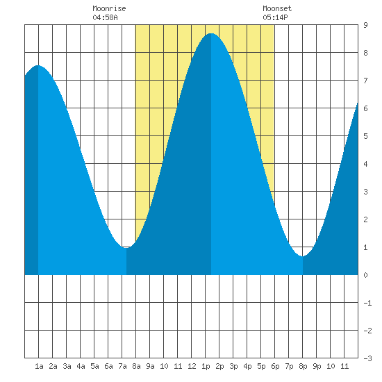Montesano tide chart for Tuesday, November 2, 2021