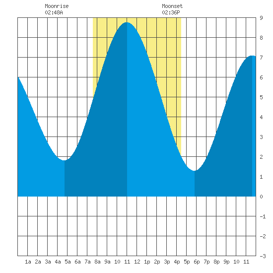 Montesano tide chart for Tuesday, November 30, 2021
