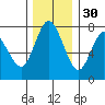 Montesano tide chart for Tuesday, November 30, 2021