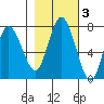 Montesano tide chart for Wednesday, November 3, 2021