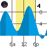 Montesano tide chart for Thursday, November 4, 2021