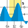 Montesano tide chart for Friday, November 5, 2021