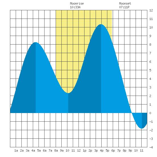 Montesano tide chart for Saturday, November 6, 2021