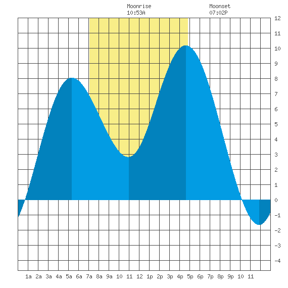 Montesano tide chart for Sunday, November 7, 2021