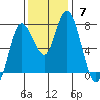 Montesano tide chart for Sunday, November 7, 2021
