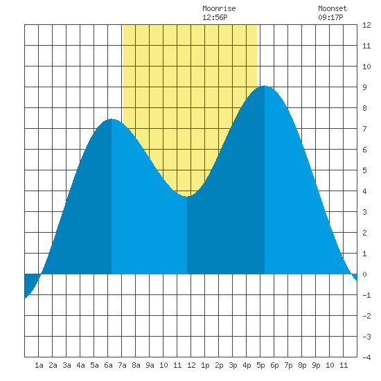 Montesano tide chart for Tuesday, November 9, 2021