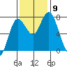 Montesano tide chart for Tuesday, November 9, 2021