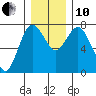 Montesano tide chart for Friday, December 10, 2021