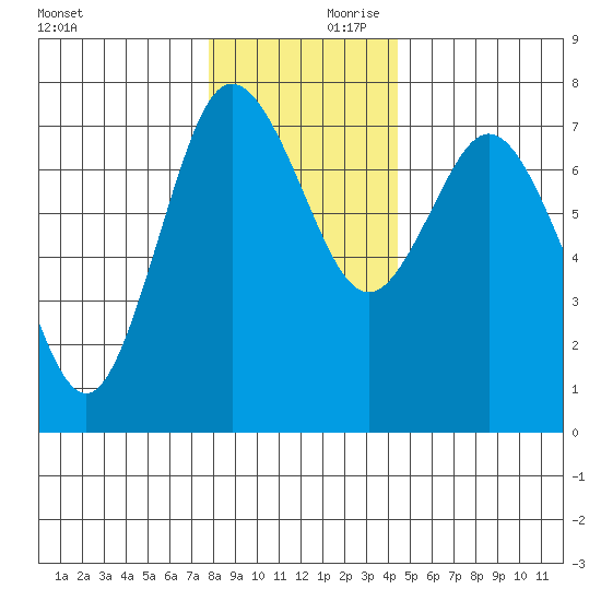 Montesano tide chart for Saturday, December 11, 2021