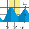 Montesano tide chart for Saturday, December 11, 2021