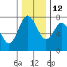 Montesano tide chart for Sunday, December 12, 2021