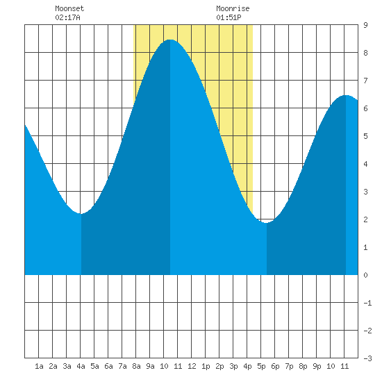 Montesano tide chart for Monday, December 13, 2021