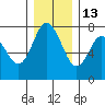 Montesano tide chart for Monday, December 13, 2021