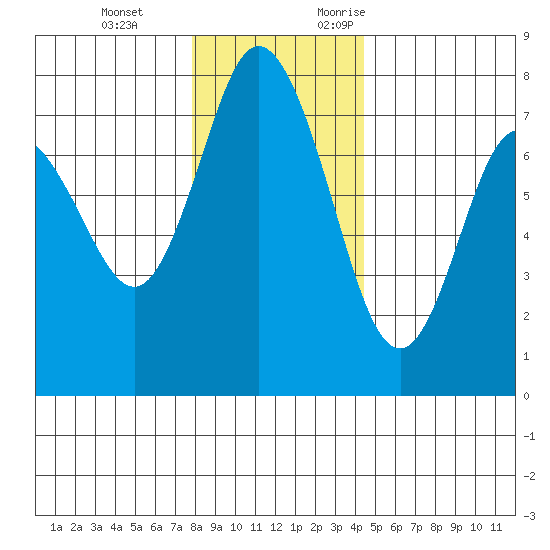 Montesano tide chart for Tuesday, December 14, 2021