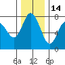 Montesano tide chart for Tuesday, December 14, 2021