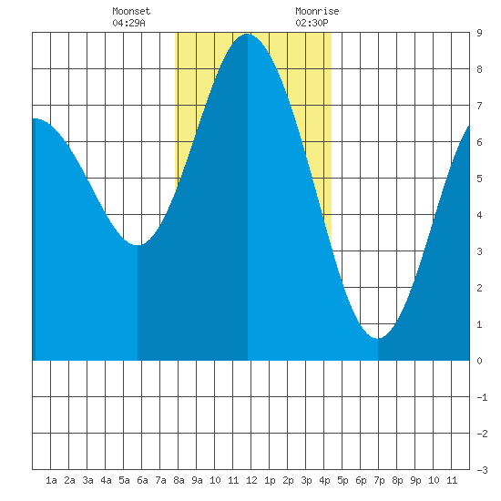 Montesano tide chart for Wednesday, December 15, 2021