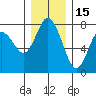 Montesano tide chart for Wednesday, December 15, 2021