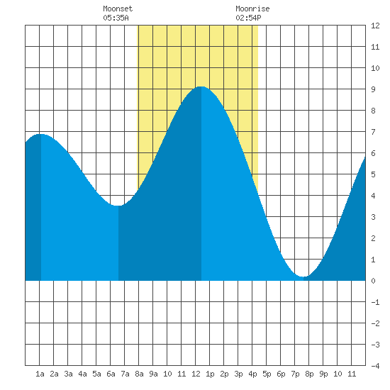 Montesano tide chart for Thursday, December 16, 2021