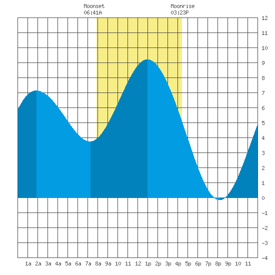 Montesano tide chart for Friday, December 17, 2021