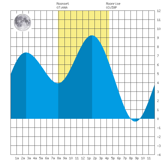 Montesano tide chart for Saturday, December 18, 2021