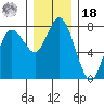Montesano tide chart for Saturday, December 18, 2021