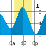 Montesano tide chart for Wednesday, December 1, 2021