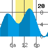 Montesano tide chart for Monday, December 20, 2021